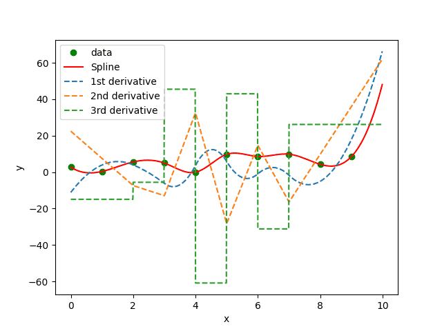 Zobrazení první až třetí derivace spline.
