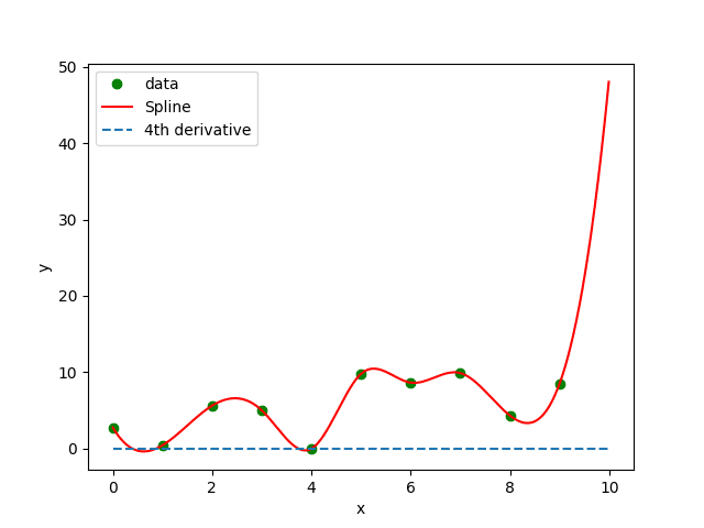 Čtvrtá derivace kubické spline je nulová.