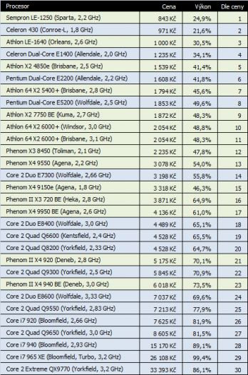 Cena a výkon CPU