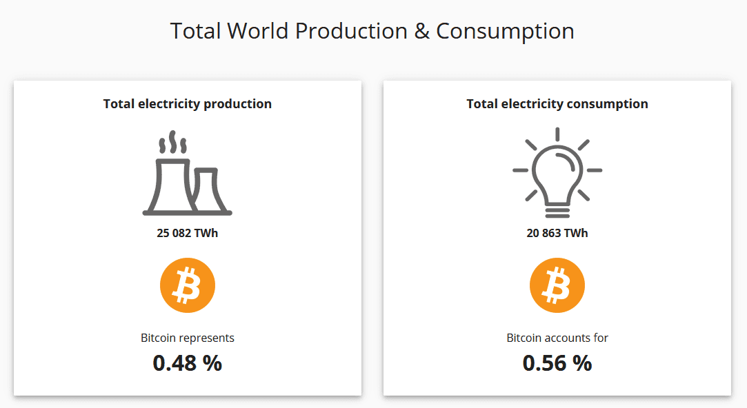 2021-02-Bitcoin-je-056-procenta-celkové-spotřeby-elektřiny-na-sv