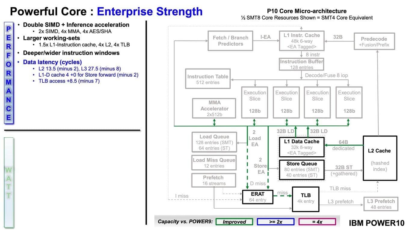 Prezentace IBM Power10 na HotChips 32 zdroj HardwareLuxx 27