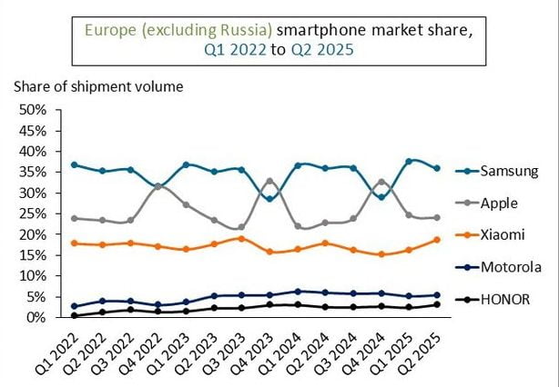 Canalys chytré telefony Evropa 2Q25
