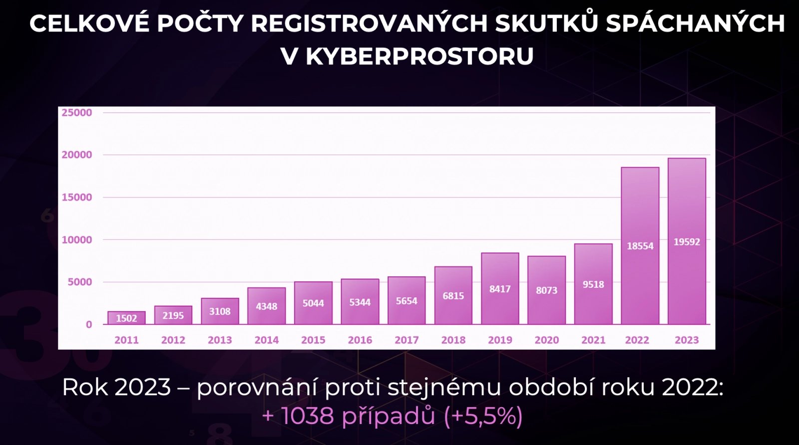 Celkové počty zločinů spáchaných v kyberprostoru