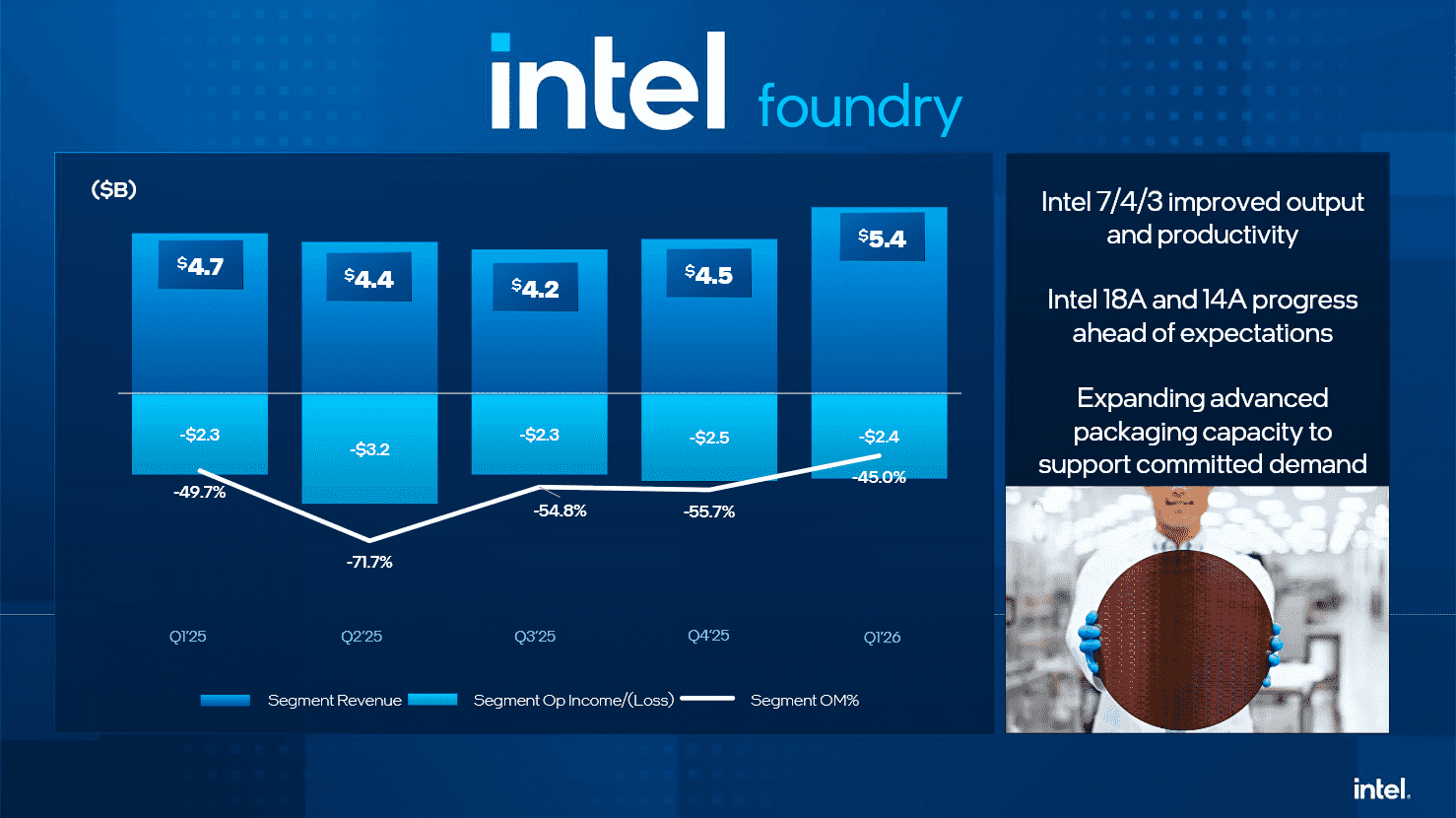 Finanční výsledky Intelu za Q1 2026 - Intel Foundry