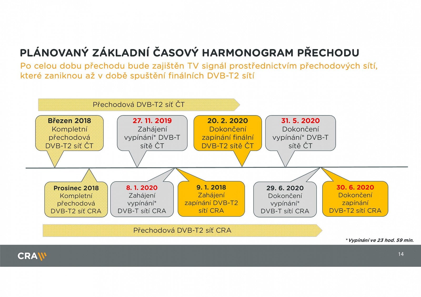 Parametry DVB-T2, termíny přechodu a stanice v multiplexech