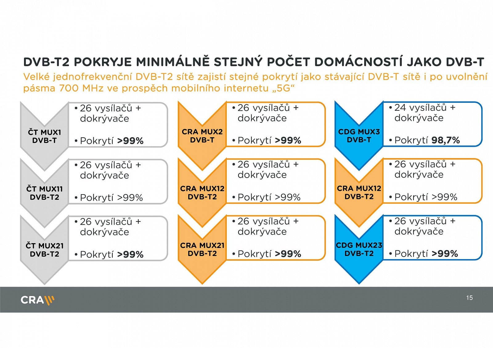 Parametry DVB-T2, termíny přechodu a stanice v multiplexech