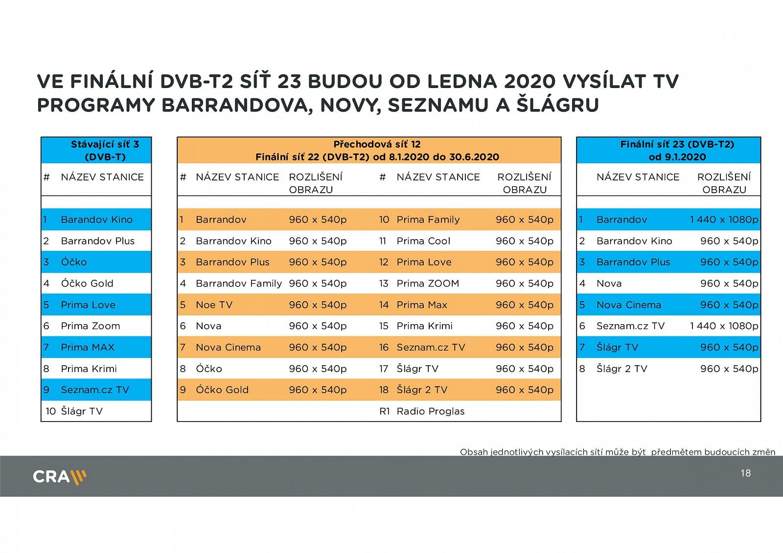 Parametry DVB-T2, termíny přechodu a stanice v multiplexech