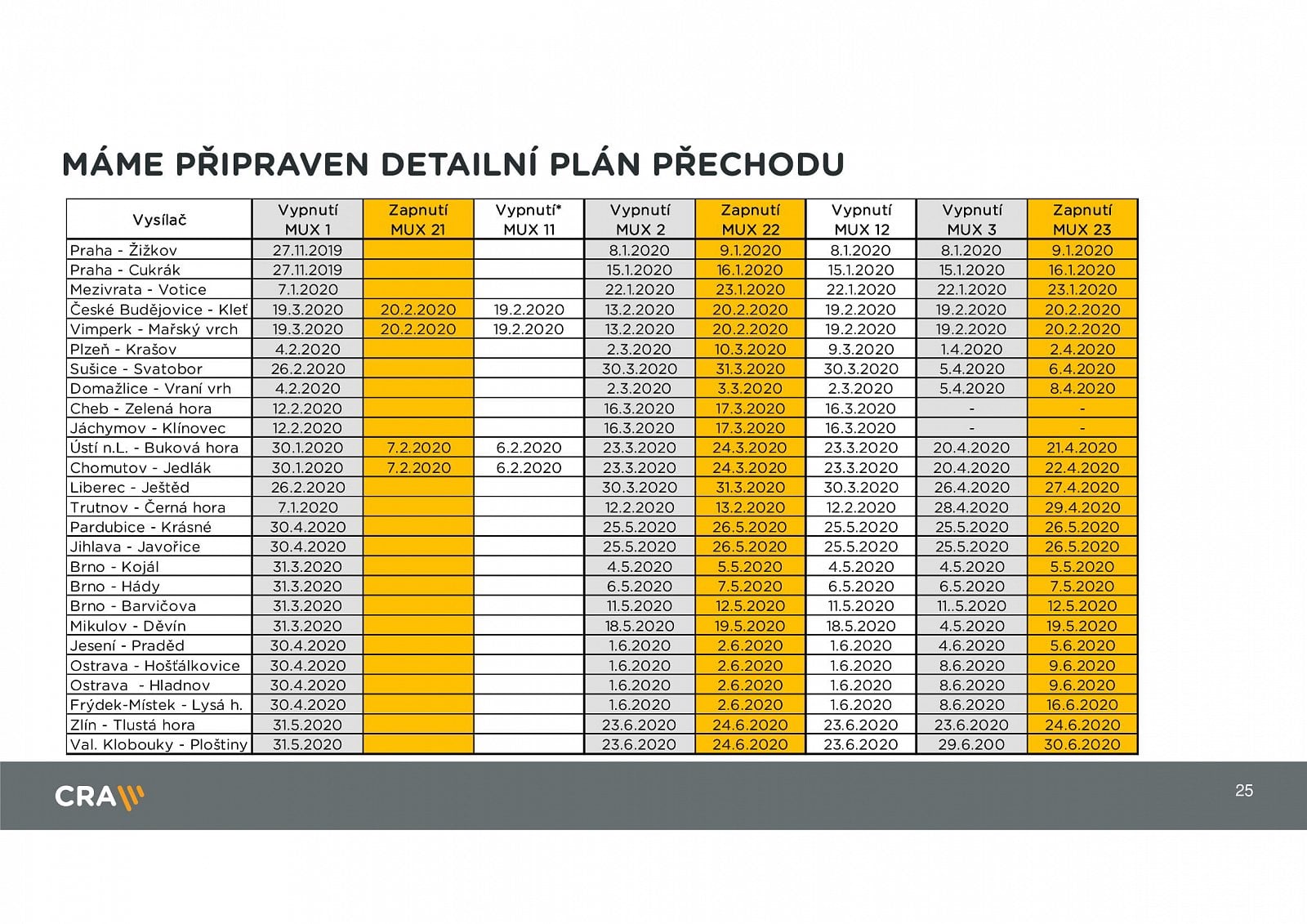 Parametry DVB-T2, termíny přechodu a stanice v multiplexech