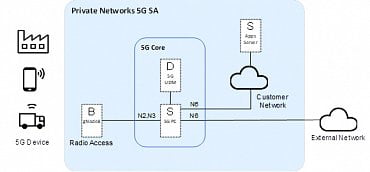 Schéma standalone 5G sítě na CIIRC ČVUT