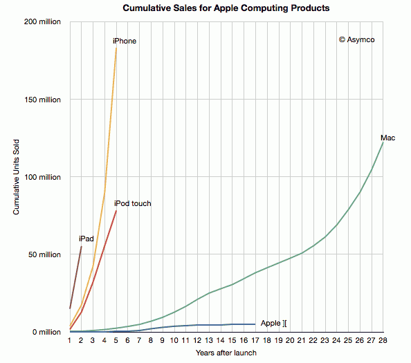 Prodeje Applu