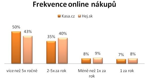 Frekvence online nákupů na serverech Kasa.cz a Hej.sk za uplynulý rok