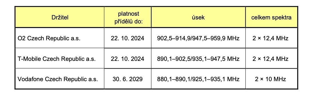 Přehled udělených přídělů a jejich platnost