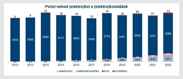 Počet všech nehod na kolech je podle dat České asociace pojišťoven (ČAP) stabilní a pohybuje se ročně okolo 3 800. U koloběžek ale za posledních pět let vzrostl desetkrát. Navíc zatímco v případě cyklistů tvoří elektronehody asi 13 % všech nehod na kolech, počet nehod na elektrokoloběžkách je více než dvojnásobný oproti těm na běžných koloběžkách, uvádí ČAP v březnové tiskové zprávě.