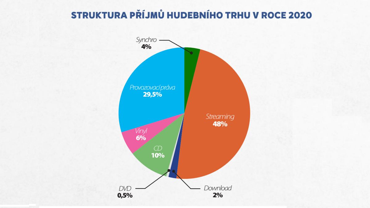 Prodeje hudby v ČR v roce 2020.