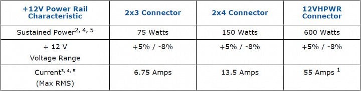 Změněné tolerance podpětí na 12V konektorech PCI Express pro napájení grafik