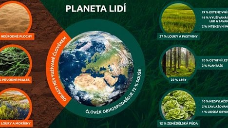 Náhledový obrázek - Infografika: Jak člověk obhospodařuje svět