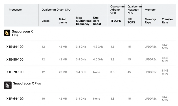Modely procesorů Qualcomm Snapdragon X Plus a Snapdragon X Elite