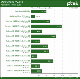 Srovnání výkonu GPU na serveru Phoronix.com 