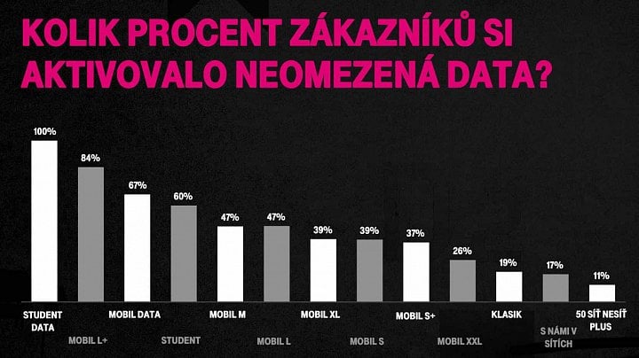 Aktivace letního neomezeného datového balíčku podle tarifu