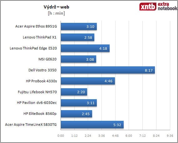 Výdrž - web