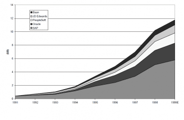 Vývoj podílu největších hráčů na trhu ERP v 90. letech minulého století
