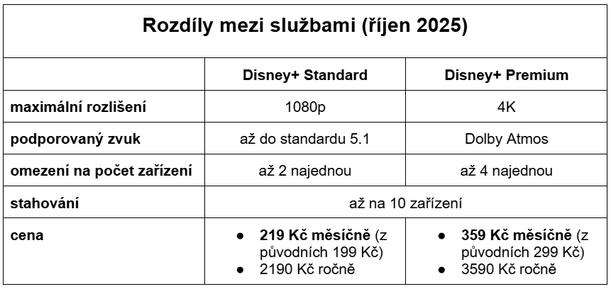 Rozdíly mezi Disney+ Standard a Disney+ Premium