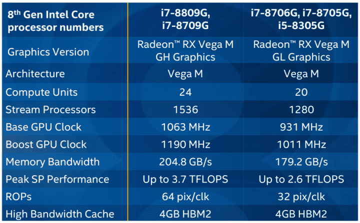 Modely Kaby Lake-G, parametry GPU