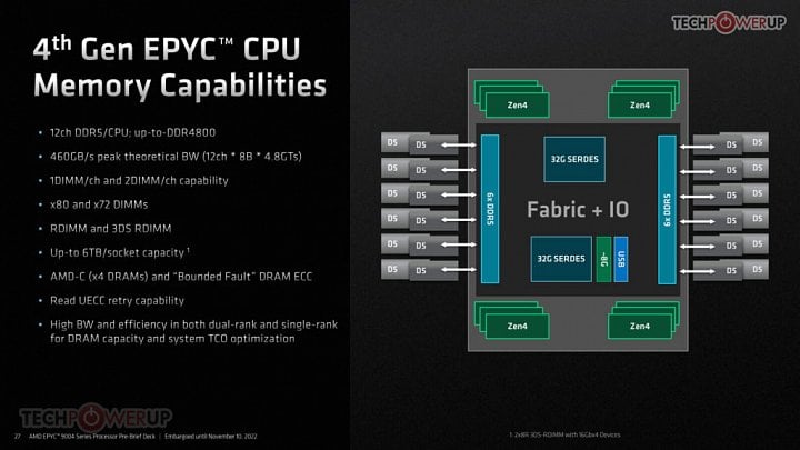 Prezentace procesorů AMD Epyc 9004 při uvedení 06