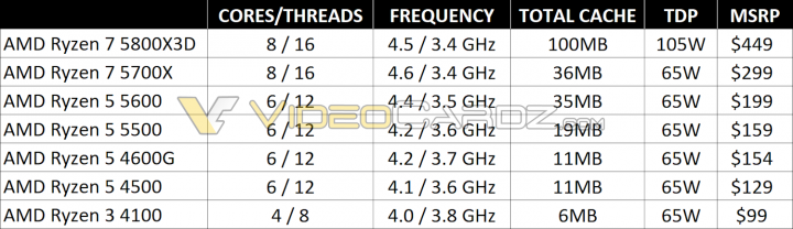 Procesory AMD Ryzen plánované k vydání během dubna