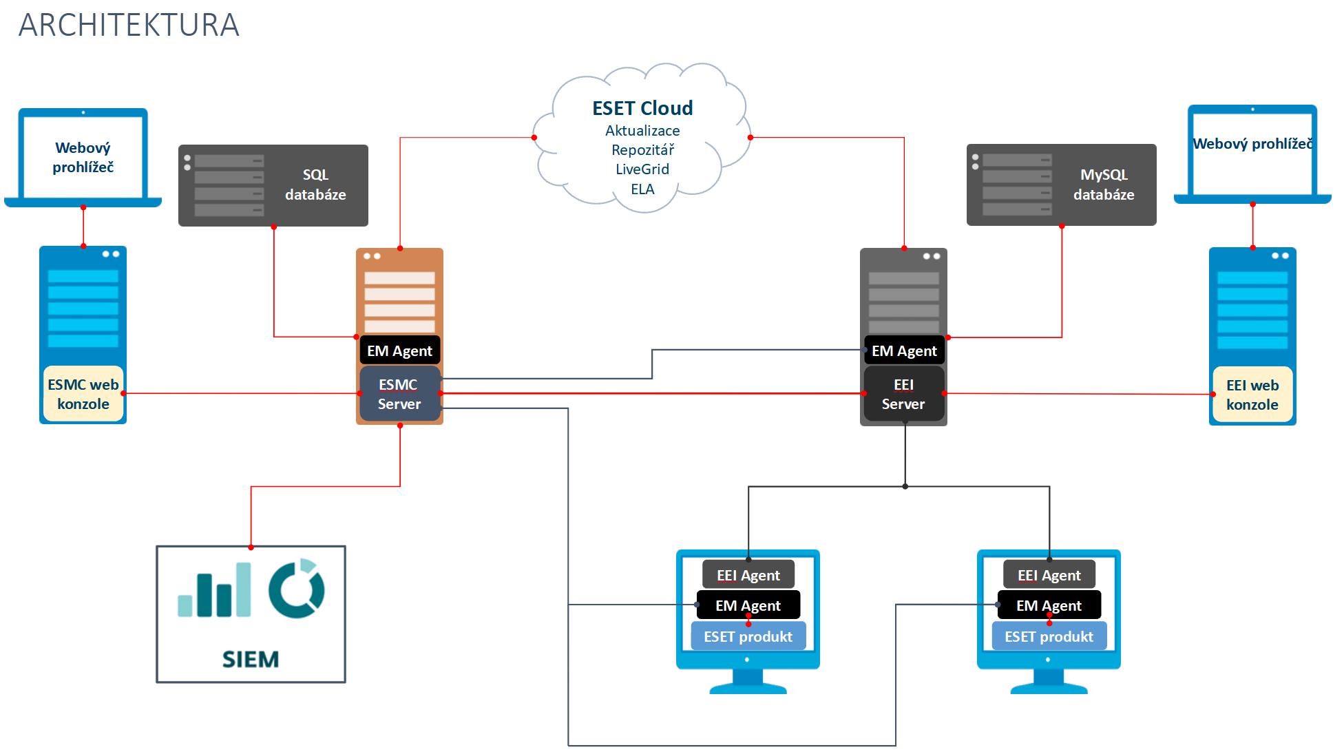 Architektura Kybernetického operačního centra v Jihomoravském kraji po rozšíření