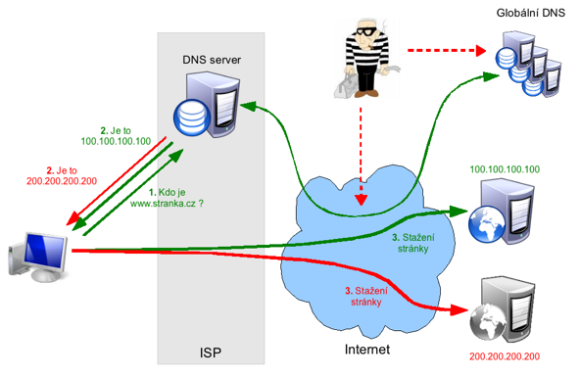 DNS