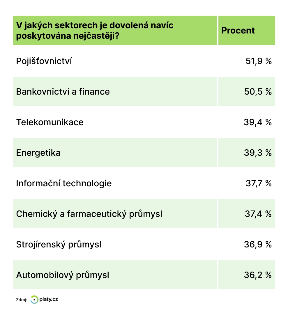 Dovolená podle sektorů nejčastěji