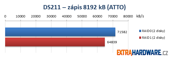 Synology DS211