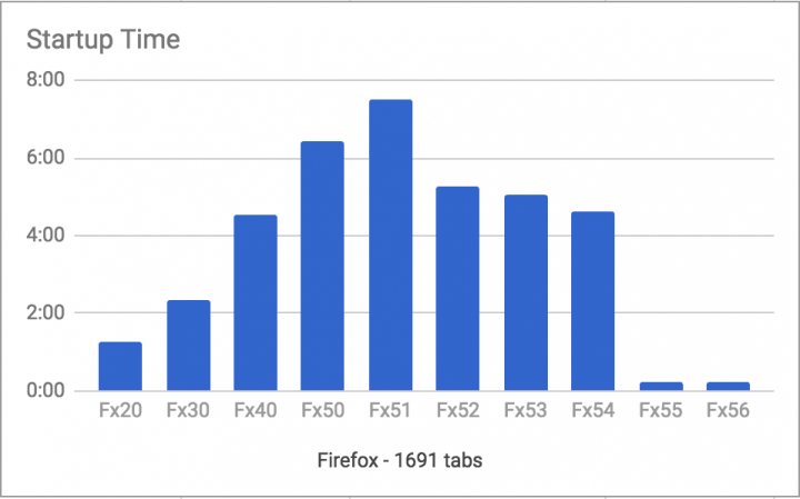 Vývoj dob spouštění Firefoxu v různých verzích. Časy spouštění jsou v minutách (autor: Dietrich Ayala)