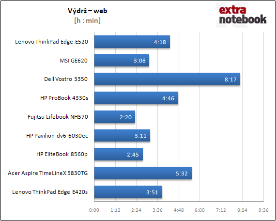 Výdrž - web