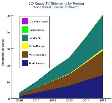 3D TV