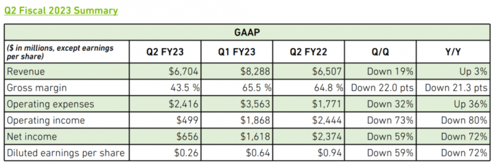 Finanční výsledky Nvidie za Q2 FY2023