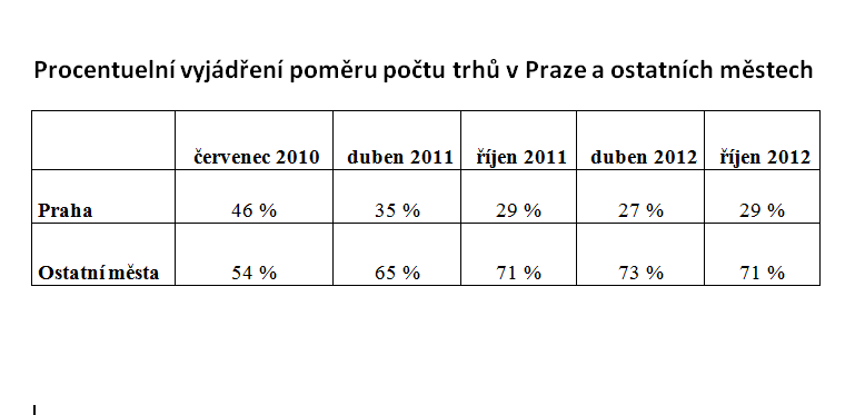 Farmářské trhy: vývoj 2010-2012