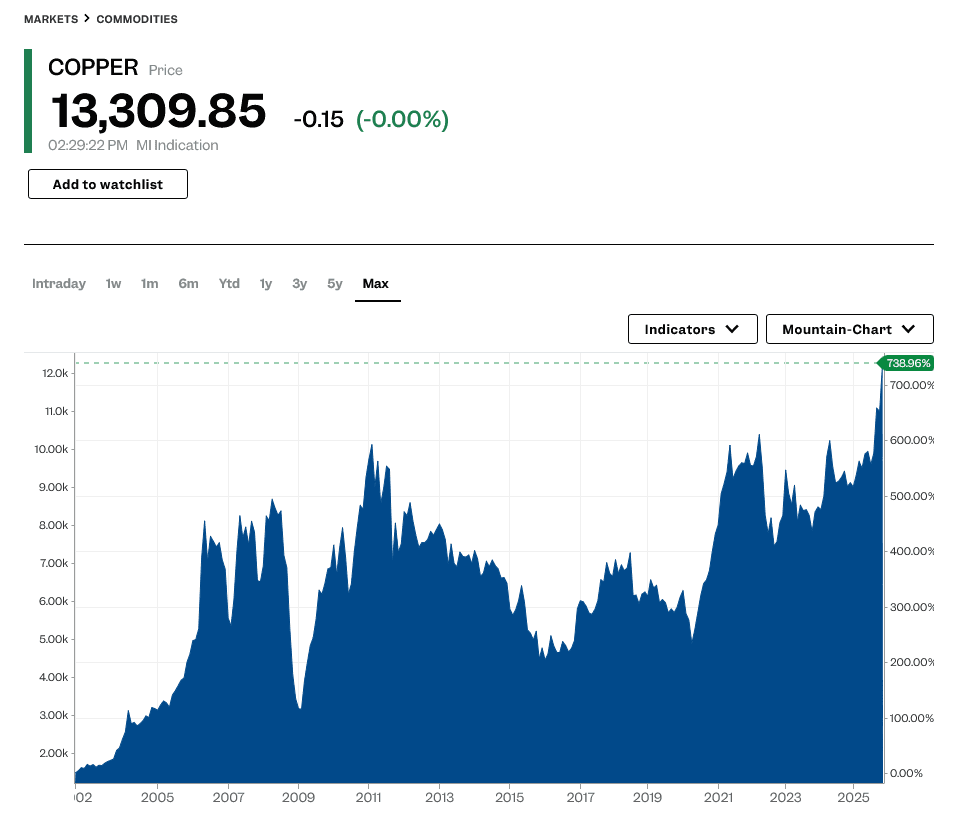 Graf vývoje cen mědi v tomto století