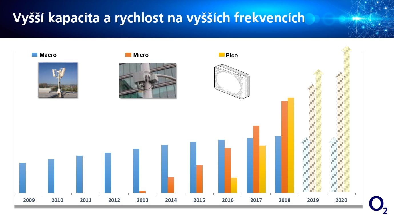 4,5G je vývojový krok k budoucím 5G sítím. Ty by měly výrazně změnit fungování současných mobilních sítí. Místo klasických velkých základnových stanic budou například záviset stále více na menších vysílačích. Graf z prezentace O2 ukazuje, jak by se měl poměr  BTS v blízkém budoucnu proměnit.