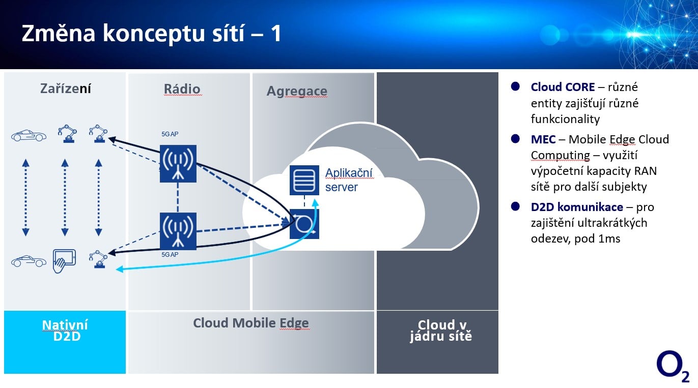 Revoluci operátoři očekávají i v konceptu sítí.