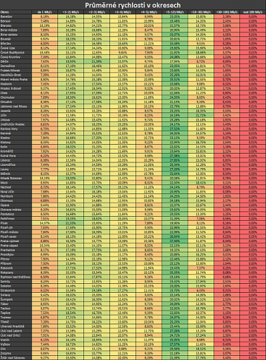 Rychlosti v okresech podle Seznamu