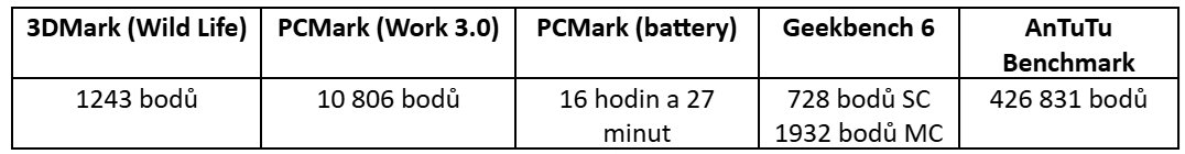 Výsledky benchmarků Xiaomi Redmi Note 14 Pro
