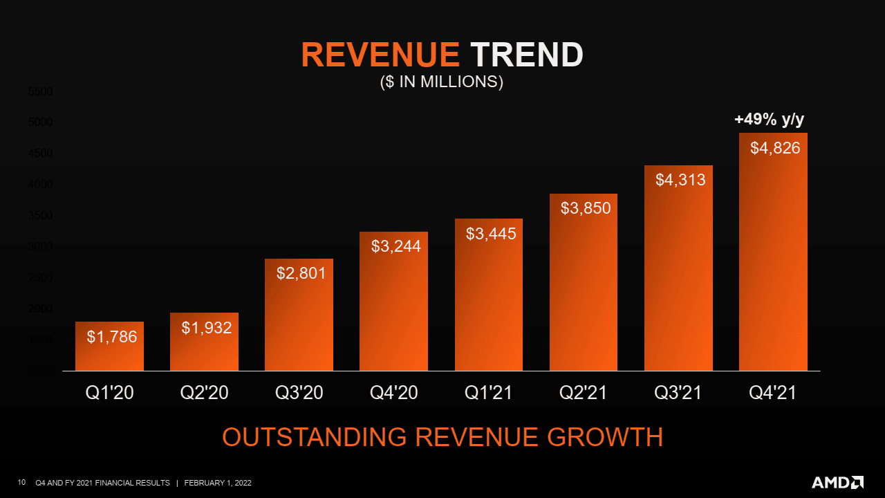 2022-02-Finanční-výsledky-AMD-za-Q4-2021-trend-tržeb-za-poslední