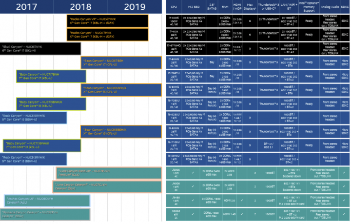 Roadmapa minipočítačů Intel NUC na roky 2017, 2018 (Zdroj: CNX-Software)