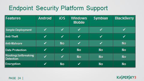 Kaspersky Endpoint Security - podpora mobilních platforem