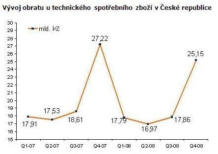 Vývoj obratu technického zboží v České republice v jednotlivých kvartálech let 2007-2008