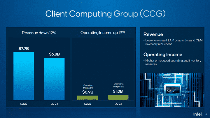 Finanční výsledky Intelu - Client Computing Group