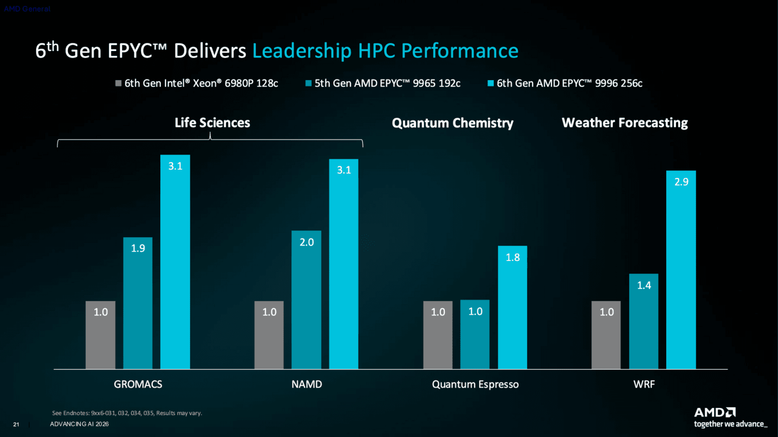 Epyc 9006, oficiální benchmarky od AMD