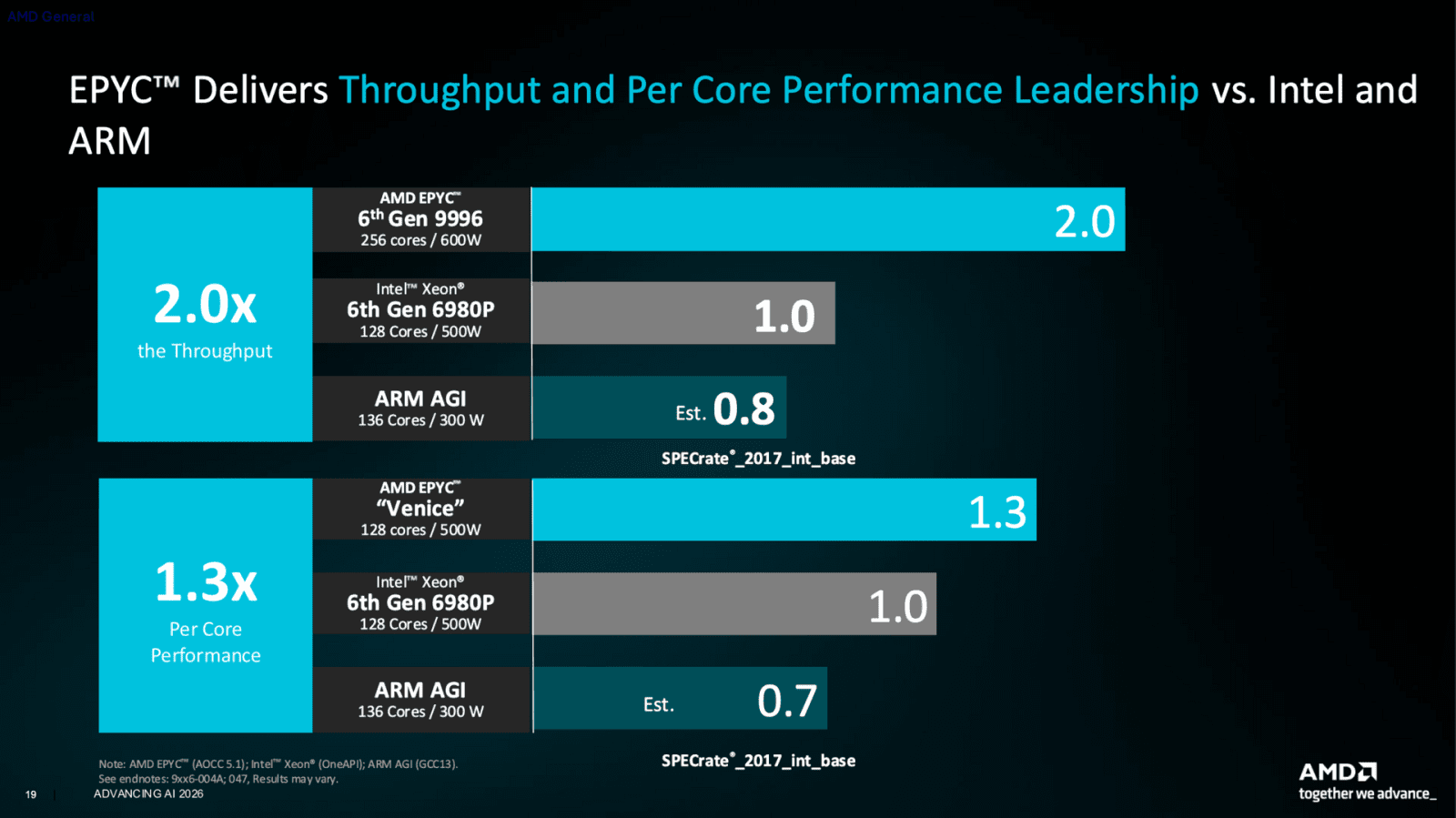 Epyc 9006, oficiální benchmarky od AMD